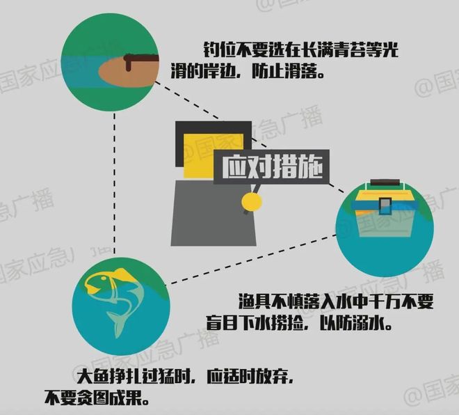 消防科普丨外出垂钓一定要小心小心再！