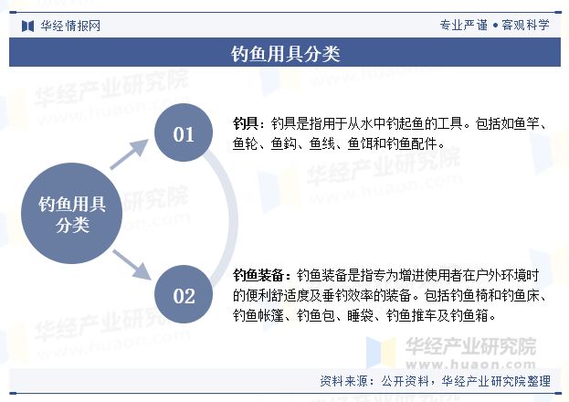 2024年全球及中国钓具行业规模现状及趋势分析智能化、人性化产品的普及将是钓具行业的重要发展趋势「图」