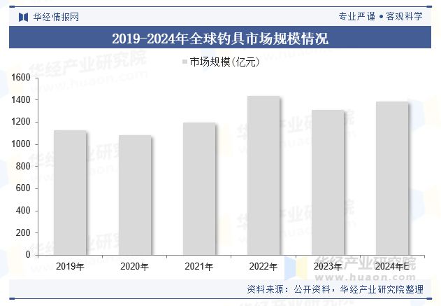 2024年全球及中国钓具行业规模现状及趋势分析智能化、人性化产品的普及将是钓具行业的重要发展趋势「图」(图3)