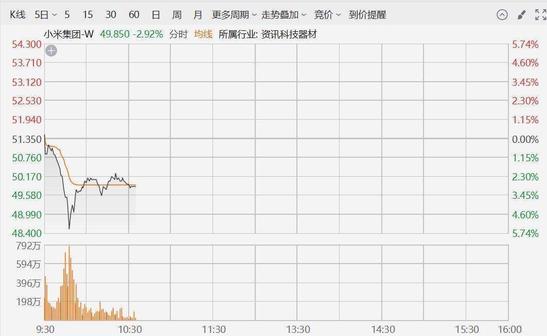 小米集团股价一度跳水大跌6%！媒体：小米汽车SU7Ultra选配碳纤维双风道前舱盖被揭发无助散热提升汽车性能触发退车潮